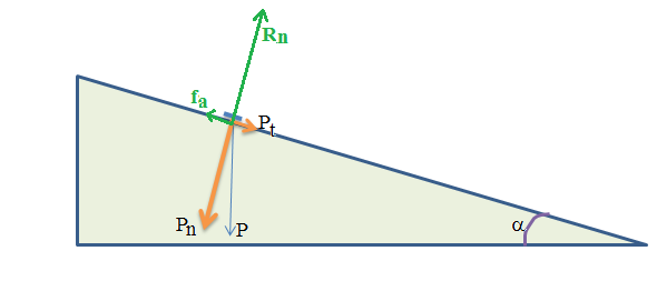 Determinação experimental do coeficiente de atrito P n = Pcos(α) P t = Psen(α) f ae = μ E P n = μ E Pcos(α) O estado de movimento iminente verifica-se quando: f ae = P t ou seja: μ E Pcos(α) =