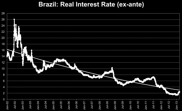 O Brasil e o cenário econômico Juro Real: A principal mudança