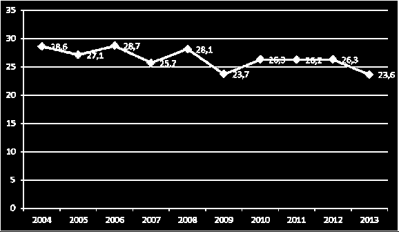 Gráfico 5 Evolução da taxa de Mortalidade Infantil - Cabo Verde 2004 2013 Gráfico 6 Evolução da taxa de mortalidade em