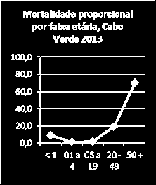 Gráficos 11 a 14 Curva de mortalidade proporcional Cabo Verde 2006, 2011 a 2013 Mortalidade proporcional por faixa etaria, Cabo Verde 2006 100,0 80,0 60,0 100,0 80,0 60,0 Mortalidade proporcional por