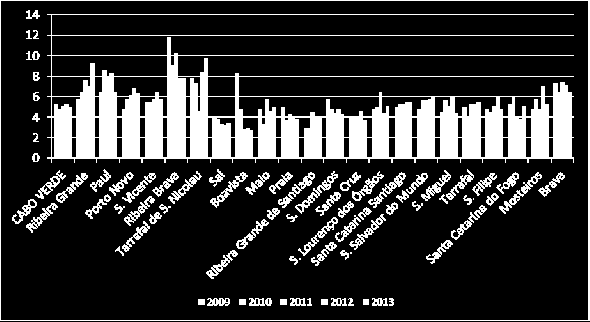 Gráfico 15: Taxa de mortalidade geral - Cabo Verde 2004 2013 Gráfico 16 Taxa de mortalidade geral segundo os