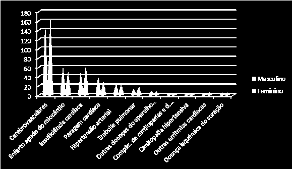 Tabela 22: Óbitos por doenças do aparelho circulatório segundo o género, 2013 Doenças do Aparelho Circulatório Total Masculino Feminino Nº % Nº % Nº % Cerebrovasculares 304 43,5 143 41,9 161 45,0