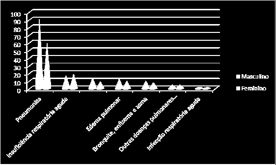 Tabela 24: Óbitos por afecções respiratórias segundo o género, 2013 Afecções respiratórias Total Masculino Feminino Nº % Nº % Nº % Pneumonias 150 57,3 91 59,9 59 53,6 Insuficiência respiratória aguda