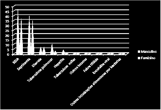 Tabela 25: Óbitos por causas infecciosas e parasitárias segundo o género, 2013 Causas Infecciosas e Parasitárias Total Masculino Feminino Nº % Nº % Nº % SIDA 84 42,6 47 42,7 37 42,5 Septicemia 75