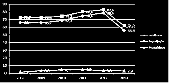 Tabela 37: Tuberculose (todas as formas) Incidência, prevalência e mortalidade, 2008 e 2013 Ano População Casos novos TB Casos em registo Incidência (por 100.000) Prevalência (por 100.