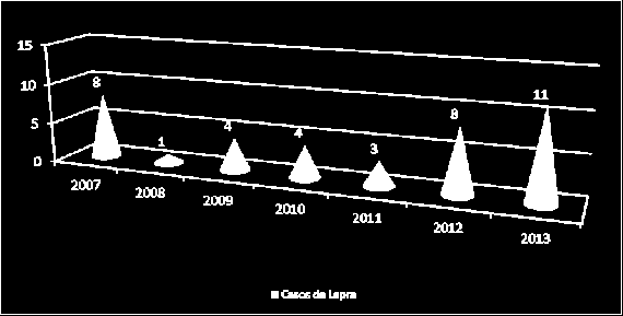 Tabela 40: Casos novos de Lepra entre 2007 a 2013 Delegacia 2007 2008 2009 2010 2011 2012 2013 Ribeira Grande 2 Paul 0 0 0 0 0 1 0 Porto Novo 1 0 0 0 0 0 0 S. Vicente 1 0 0 0 0 2 0 S.