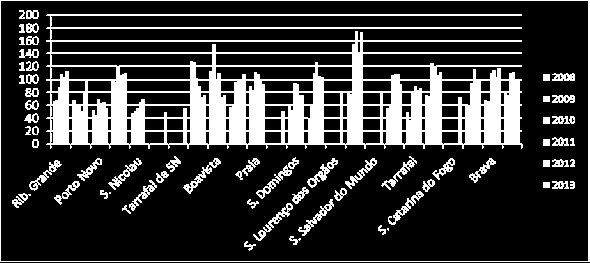 Gráfico 35 : Taxas cobertura da 1ª consulta de crianças < 1 ano por concelhos 2008