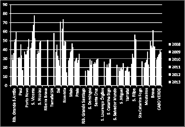 Gráfico 40 Prevalência de protecção contraceptiva por Concelhos, 2008-2013