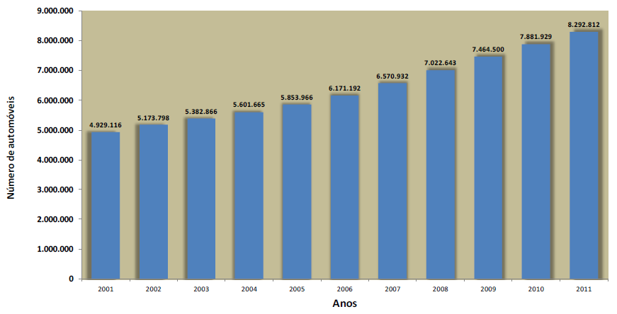 Evolução no número de automóveis 2001-2011 Fonte: