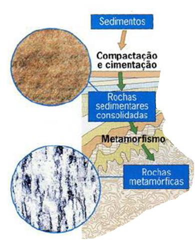 CICLO DAS ROCHAS Rochas sedimentares que fiquem sujeitas ao peso das rochas suprajacentes (peso dos estratos que lhe estão por cima), vão afundando e aquecendo progressivamente!