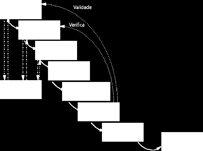 Modelos de processo de SW prototipagem início fim construção produto obtenção dos requisitos projeto rápido Fonte: PFLEEGER refinamento protótipo avaliação protótipo construção protótipo Aspectos do