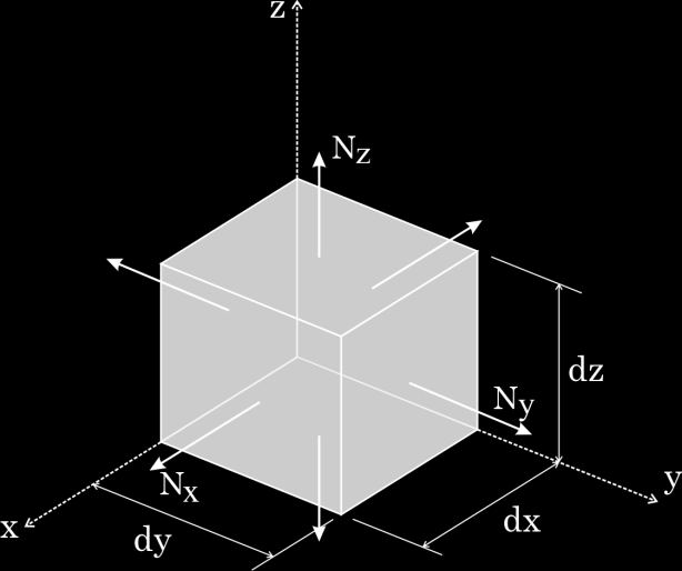 Figura 2.4: Solicitação por forças de tração normais. Após as deformações, o volume do elemento infinitesimal será (ver Equação 1.6): ( ) Equação 2.