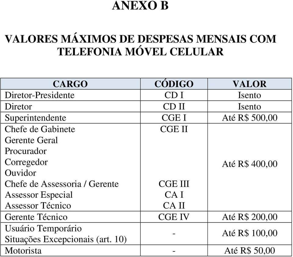 Ouvidor Chefe de Assessoria / Gerente Assessor Especial Assessor Técnico CGE II CGE III CA I CA II Até R$ 400,00