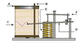 Figura 5 Detalhes de um barógrafo mostrando o tambor rotativo (A), a presilha do diafragma (B), o diafragma (C), a haste da pena registradora (D), a pilha de cápsulas aneróides (E) e o sistema de