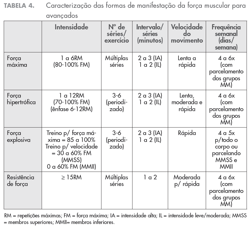 DIVISÃO DO TRABALHO DE FORÇA ACSM, 2002; 2009