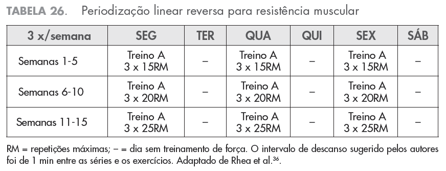 PERIODIZAÇÃO LINEAR REVERSA 4 ciclos de 4 semanas cada, total = 16 semanas Microciclo 1 3-5 séries de 1-3RM Microciclo 2 4-5 séries de 4-6RM Microciclo 3 3-4 séries de 8-10RM Microciclo 4 3-5 séries