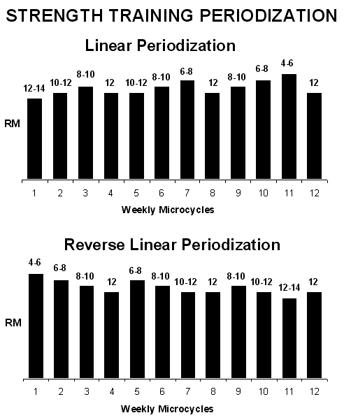 Comparação dos efeitos da periodização linear e linear reversa
