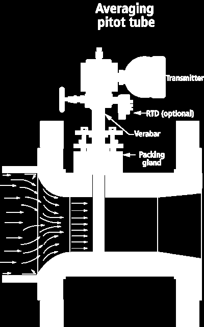Tubo de Pitot IV Na indústria é comum o uso dos chamados Pitots de média,