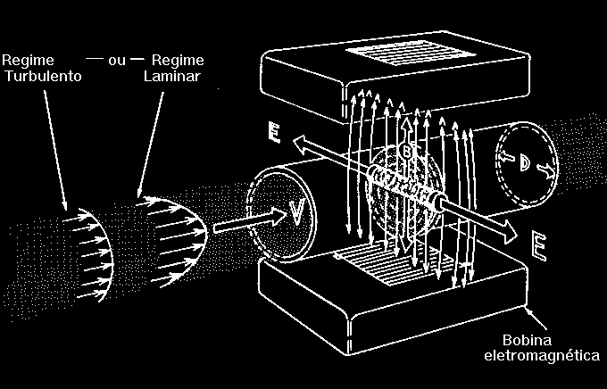 Princípio de Funcionamento: Lei de Faraday Os medidores de vazão eletromagnéticos se baseiam na lei de Faraday.