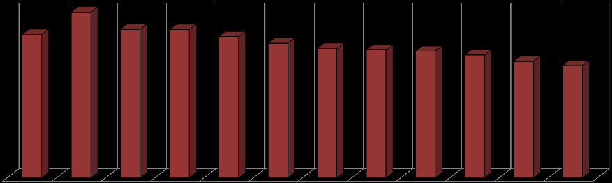 DOMICÍLIOS Rendimento médio mensal dos domicílios com rendimentos declarados nos bairros de Diadema em 2010 (em R$) 3.104,38 1.989,65 2.061,95 2.057,54 1.959,07 1.868,35 1.795,94 1.775,40 1.756,64 1.