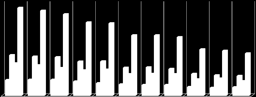 DEMOGRAFIA População de adolescentes e jovens nos bairros de Diadema em 2010 15 a 17 anos 18 a 24 anos 25 a 29 anos Total 15 a 29 anos 13.291 12.857 12.305 11.069 10.933 9.122 9.107 8.832 6.108 5.