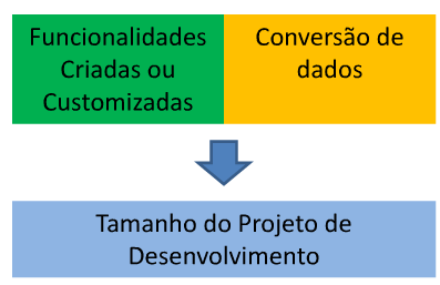 Contagem de Projeto de Desenvolvimento Modelo