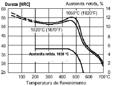 temperaturas recomendáveis para se obter a melhor combinação de propriedades, tais como a resistência a corrosão, tenacidade, tensão residual e a dureza e que serão discutidas a seguir.