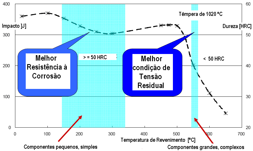 A Figura 7 apresenta a propriedade tenacidade em função da temperatura de revenimento utilizada para o aço M333.