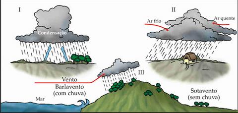 Questão 11 O que é amplitude térmica? A amplitude térmica é a diferença entre a temperatura máxima a temperatura mínima registradas num período de tempo.