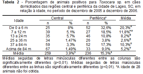 Stalliviere et al. (2013) correlação (P<0,01) entre a idade dos animais e a positividade para Toxocara sp., com maiores percentuais entre os cães de até seis meses (Tabela 2).