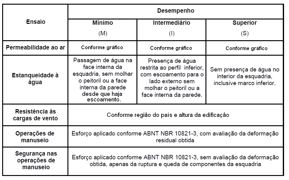 Níveis de desempenho das esquadrias quanto ao seu uso (*) (*) Desempenho