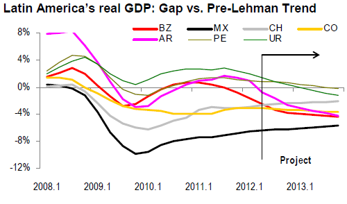 América Latina Variação % Região com crescimento econômico abaixo do potencial Enfraquecimento da