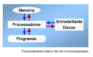 Hardware - Unidade de Processamento CPU Unidade Central de Processamento A Unidade Central de Processamento, a UCP (ou CPU -Central Processing Unit), atua como o cérebro do sistema, processando e