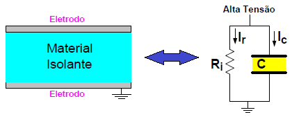 capacitores de placas paralelas constituído de dois eletrodos planos separados por materiais isolantes.