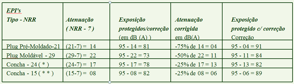 CONSIDERAÇÕES SOBRE A ADOÇÃO PROTETORES AURICULARES ( * ) concha de melhor qualidade ( * * ) concha de pior qualidade e mais frequentemente utilizada.