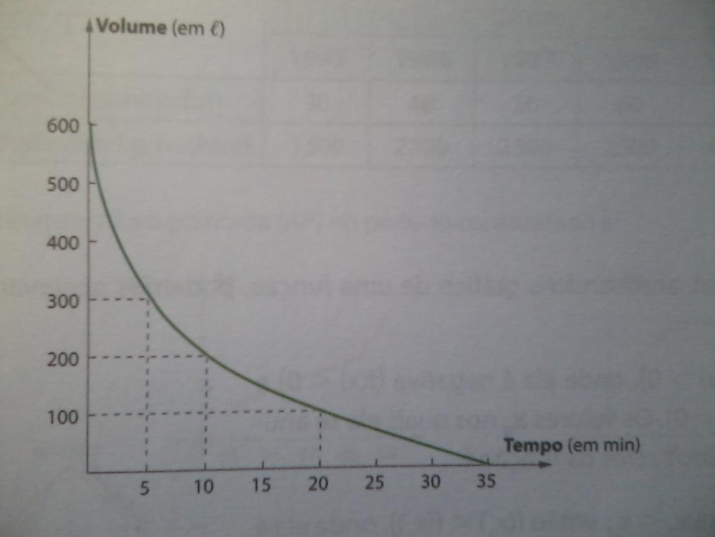Pelo gráfico notamos a diminuição do volume de água em função do aumento de tempo (minutos), portanto a curva é decrescente. Diz-se que g é decrescente, se a < b então g(a) > g(b).