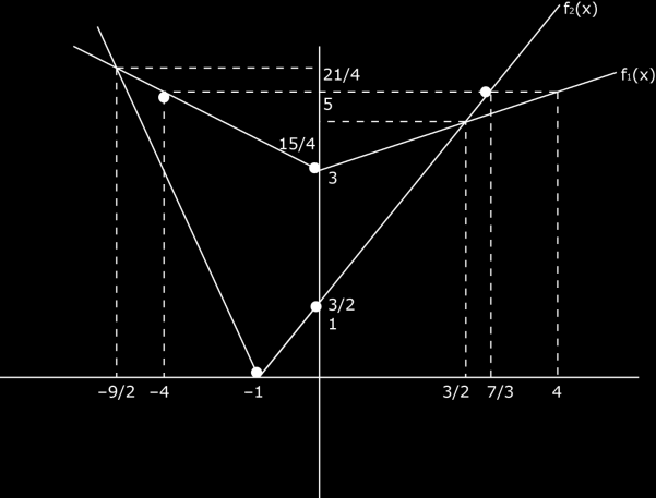 Sistema ELITE de Ensino ITA - 014/01 x x 9 (i) x 1 f1 x f x x x x (ii) 1 0 f1 x f x x x não serve 4 (iii) 0 x x (b) f x max f x ; f x 1 x x f1 x f x