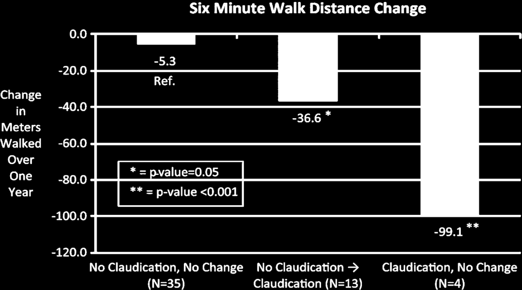 Doença Arterial Periférica Distância percorrida na prova 6 minutos marcha Aptidão Funcional Distância média 382±12m a 433±11m Ann Phys Rehab Med 2011,54(7):443-461 Vasc Med