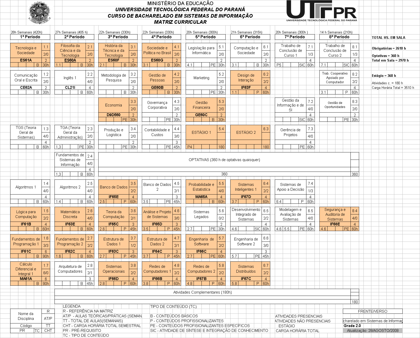 ANEXO 1 Matriz curricular do curso Figura 1 - Matriz