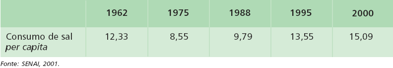 Guia Alimentar para População Brasileira O consumo de sal diário deve ser no máximo de 5g/dia (1 colher rasa de chá por pessoa).