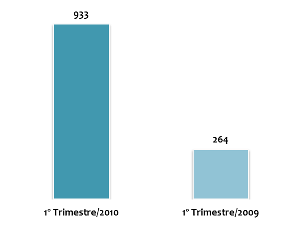 A atividade Agências de viagens, foi a que criou o maior número (455) de novos postos de trabalho formais no 1º trimestre de 2010, seguida por Transporte aéreo de passageiros regular (com 416 novas