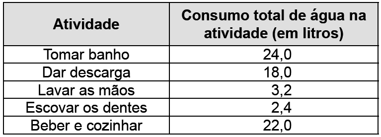 QUESTÃO 16 (ENEM 2014) De acordo com a ONU, da água utilizada diariamente, 25% são para tomar banho, lavar as mãos e escovar os dentes. 33% são utilizados em descarga de banheiro.