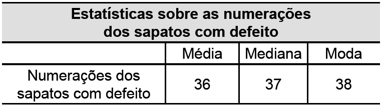 QUESTÃO 17 (ENEM 2014) Uma loja que vende sapatos recebeu diversas reclamações de seus clientes relacionadas à venda de sapatos de cor branca ou preta.