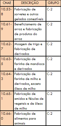 Quadro III - Relação da Classificação Nacional de Atividades Econômicas CNAE (parte do