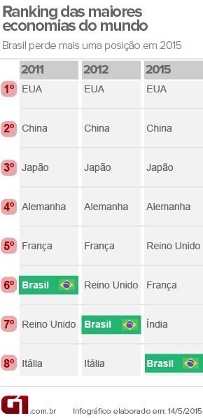 Brasil deve cair para 8ª posição no ranking do PIB (Fonte: em 15 MAI 15, http://g1.globo.