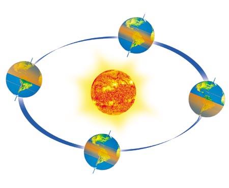 AS ESTAÇÕES DO ANO Devido a inclinação do eixo da Terra (23º, 27 minutos e 30 segundos, nem todas as partes recebem a mesma quantidade de luz