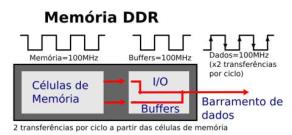 Isso significa que a temporização das memórias SDRAM é sempre de uma leitura por ciclo.