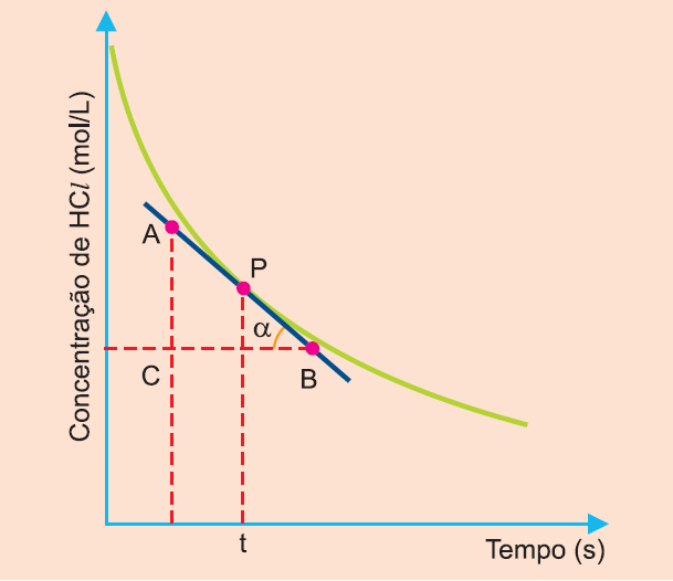 Trace uma tangente à curva pelo