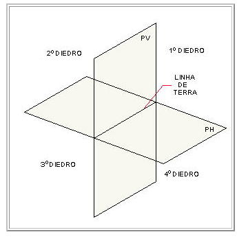 GEOMETRIA DESCRITIVA A Geometria Descritiva é a parte da matemática aplicada que tem como objetivo representar sobre o plano as figuras do espaço, ou seja, resolver problemas de três dimensões em