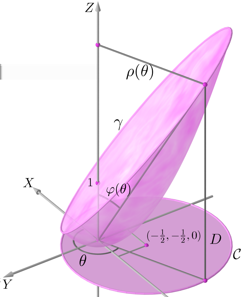 Geometria Analítica II - Aula 38 Fig. 30: Disco D x + y = z Seja P um ponto pertencente à curva γ : x + y + z = e seja P = (ρ(θ) cos θ ρ(θ) sen θ 0) a projeção de P sobre o plano XY.